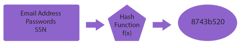 one way hash, example graphic