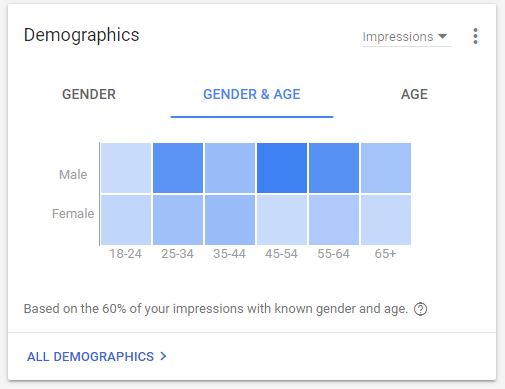 pay per click ad demographics