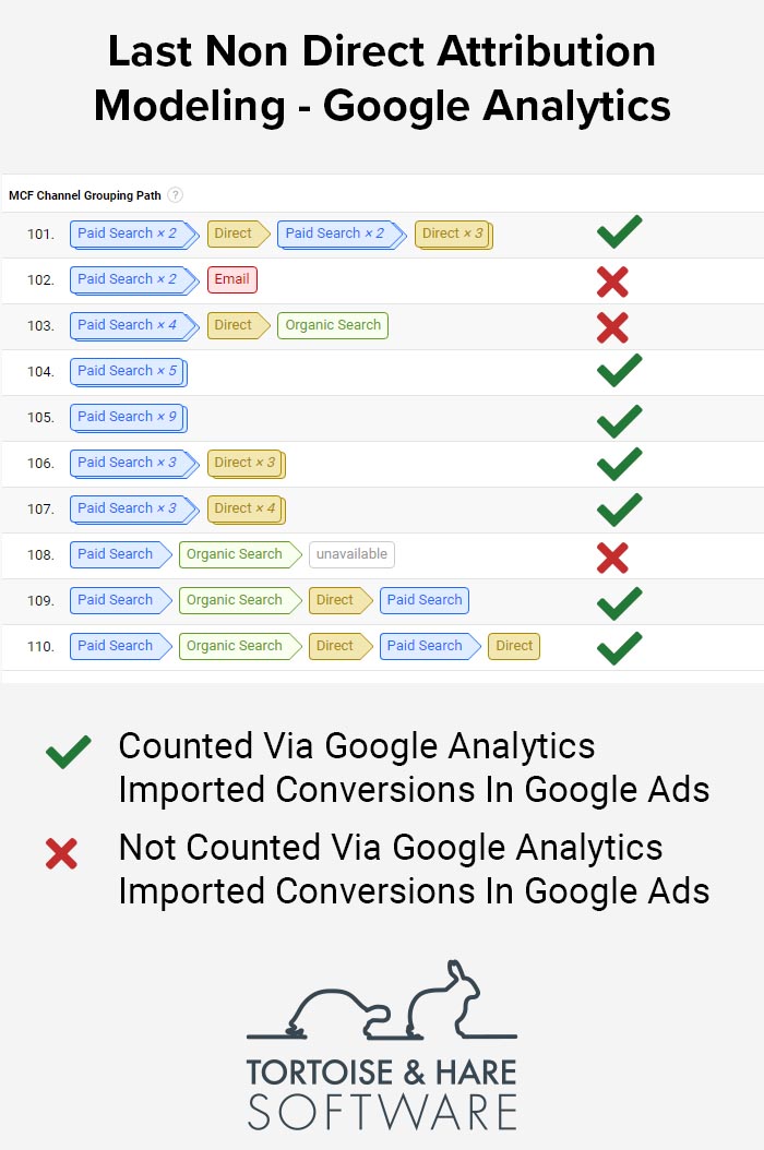 last not direct attribution model google ads