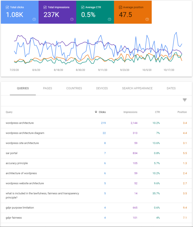 search console performance tab with key metrics