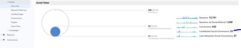 contributed conversions on social media via google analytics