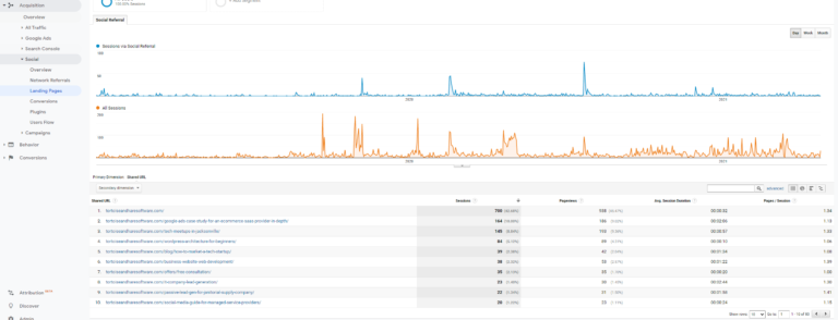 social media landing pages report on google analytics