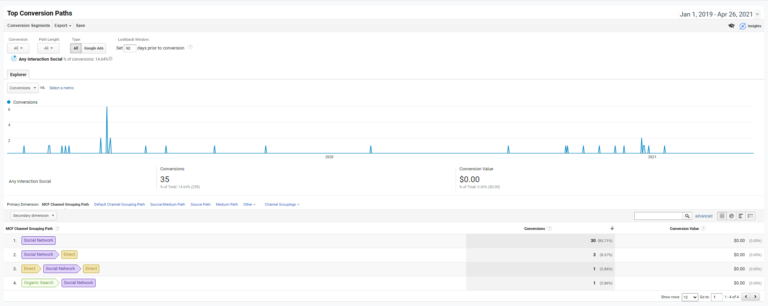 top conversion paths report in GA filtered by social media interactions