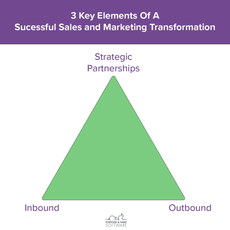 inbound outbound and strategic partnerships 3 elements of sales and marketing transformation