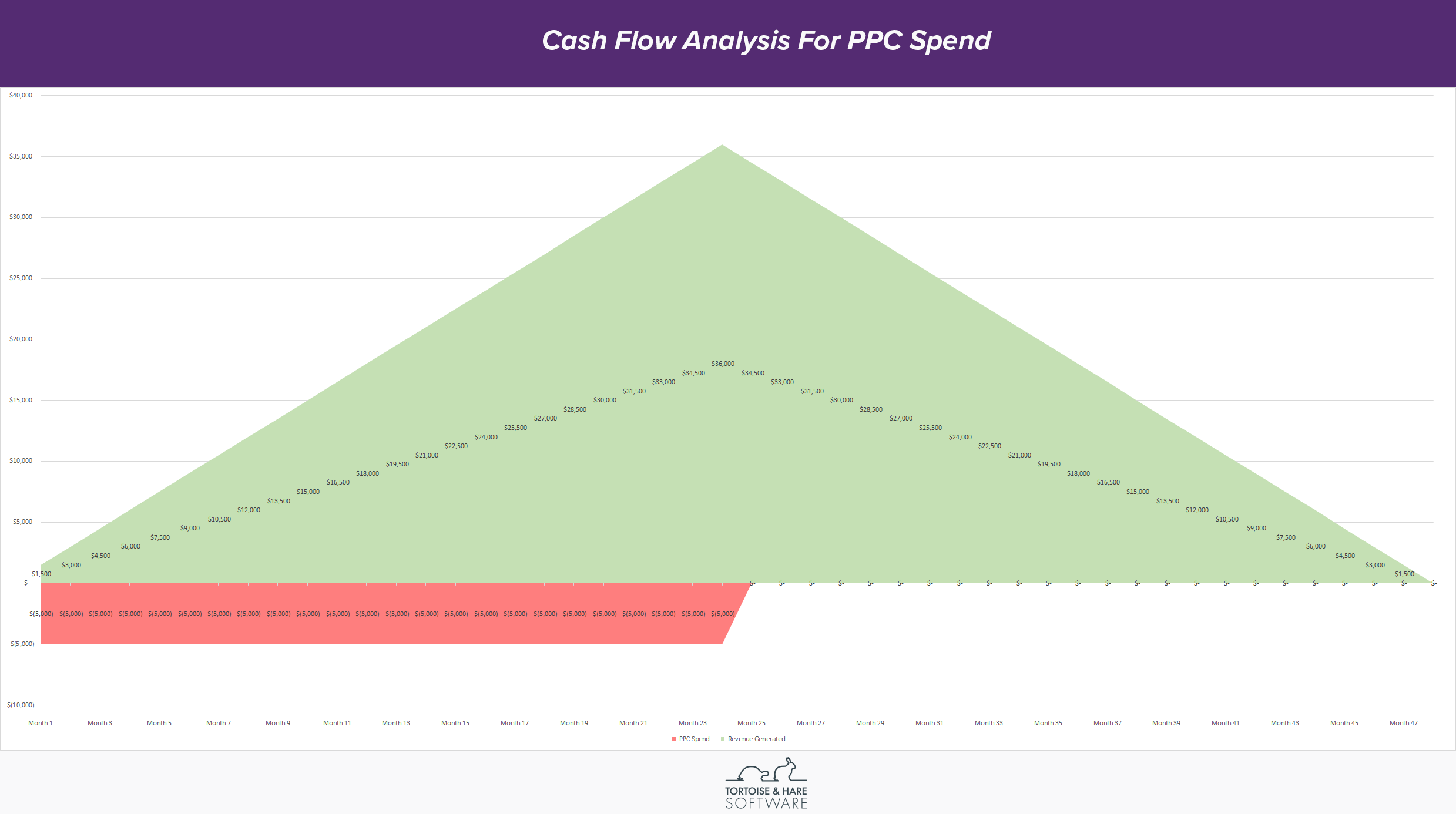 ppc cashflow analysis