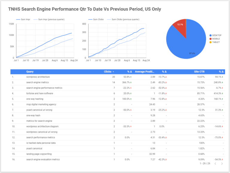 google data studio report for seo