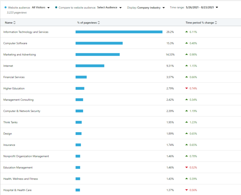 website demographics report in linkedin ui