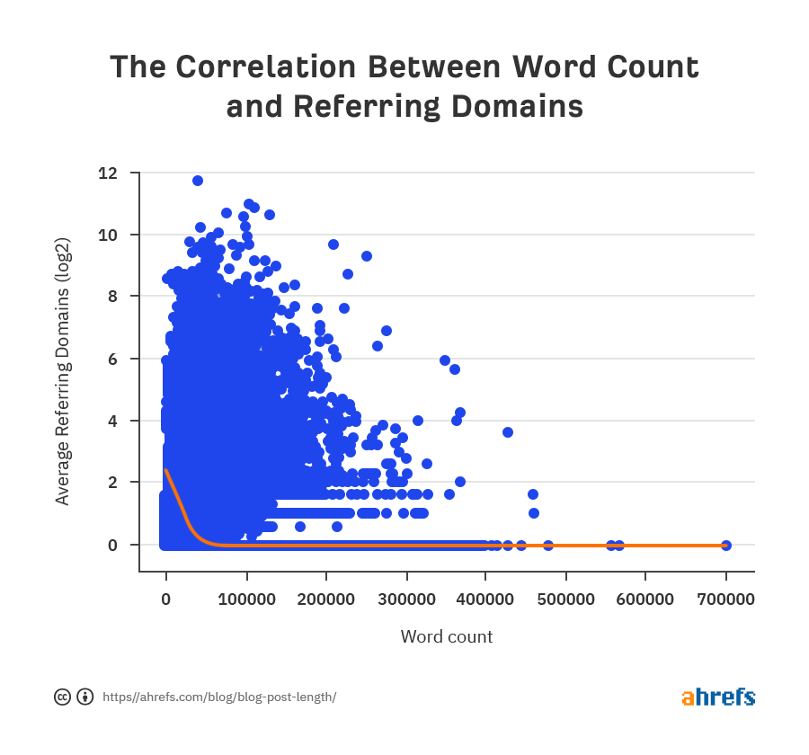 seo word count vs number of backlinks earned