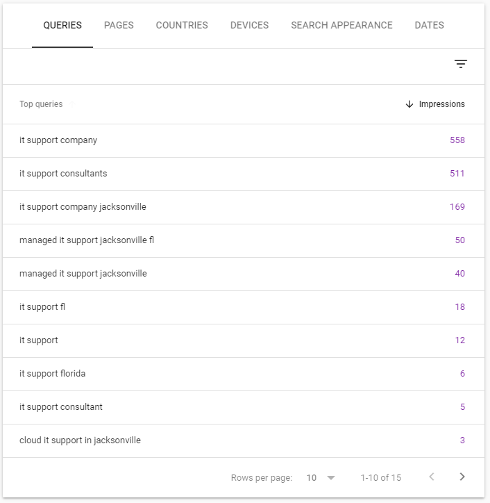 b2b tech company seo queries in search console