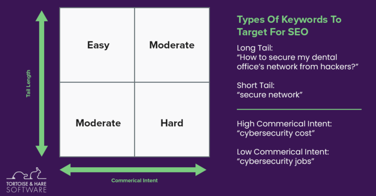 Types of seo keywords to target.  Long tail vs short tail and commercial intent
