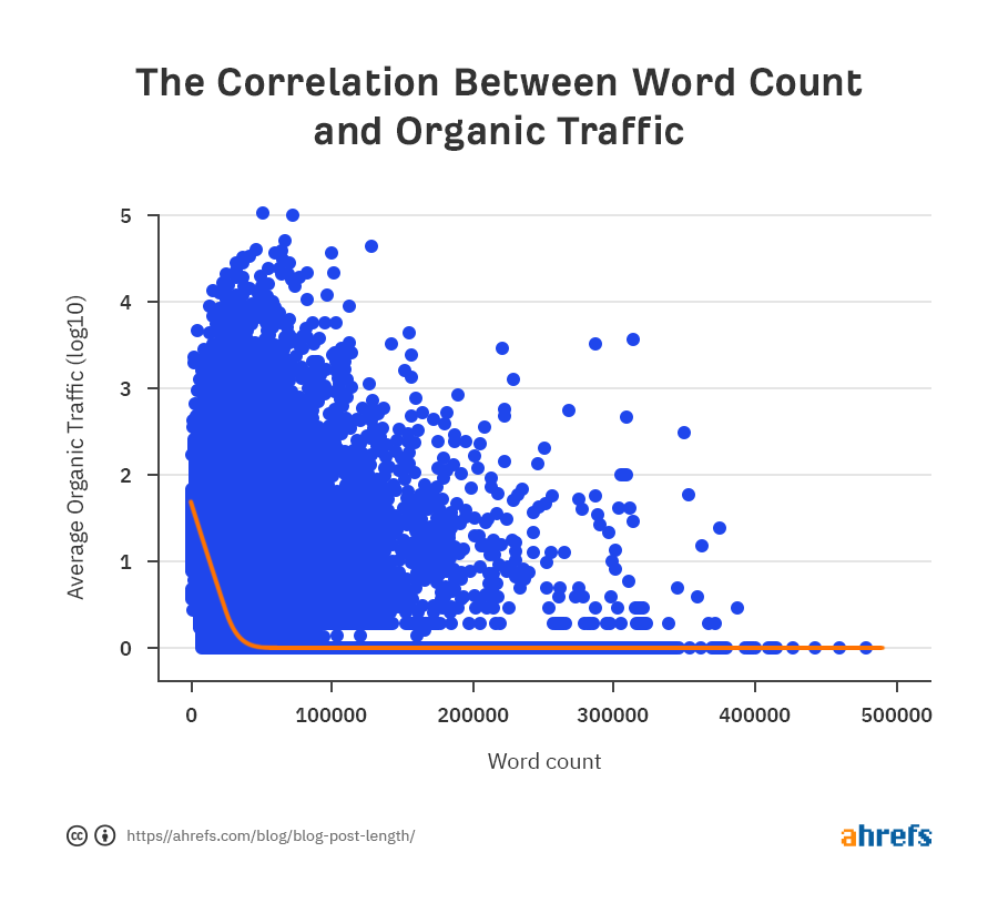 seo word count vs organic traffic generated