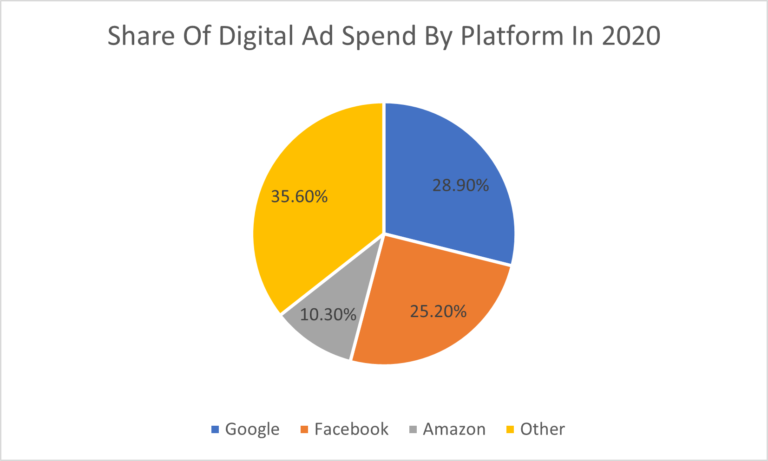 digital ad spend by platform pie chart