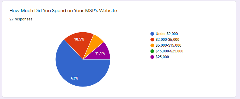 msp website cost survey results