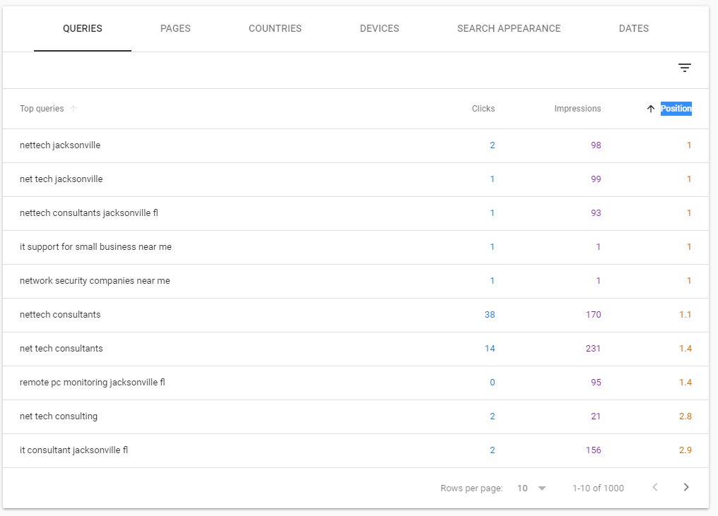 top ranking seo keywords for a local msp 