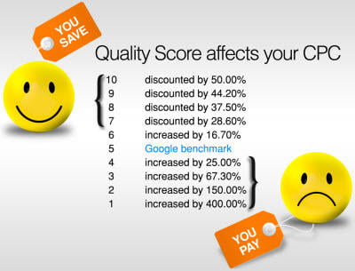 quality score and how it affects ad cost per click