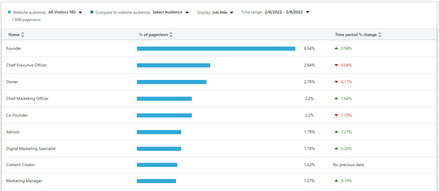free linkedin ad account audit