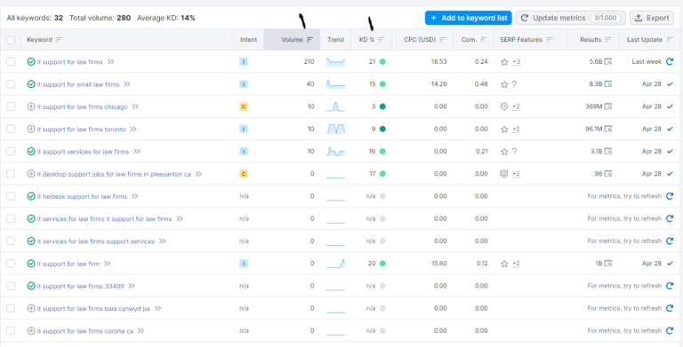 seo data for msp marketing strategy