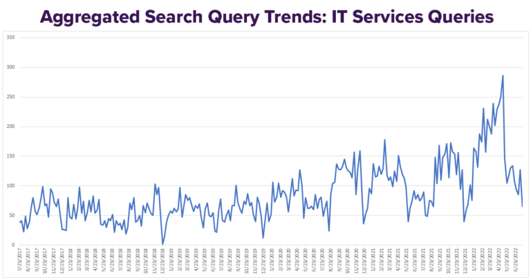 aggregated search demand for select it industry queries over a 5 year period