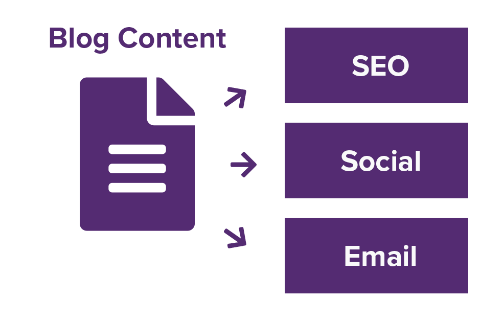 blog content marketing for b2b tech