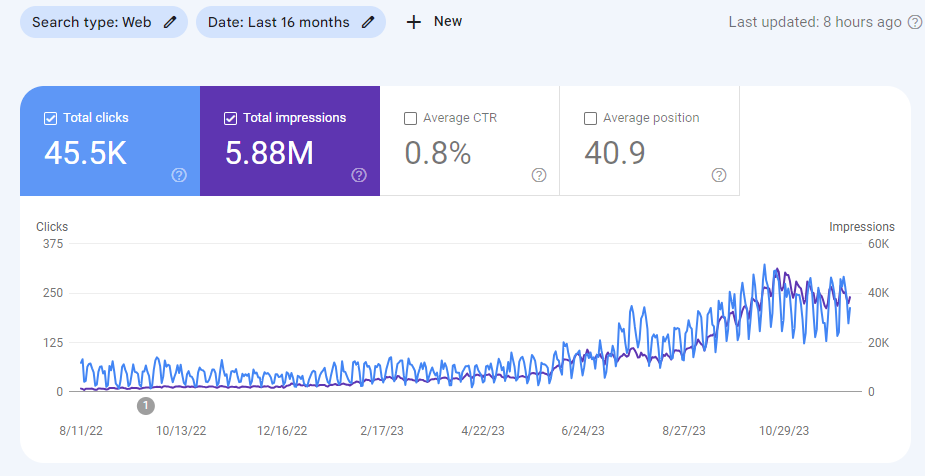 SaaS SEO strategy results