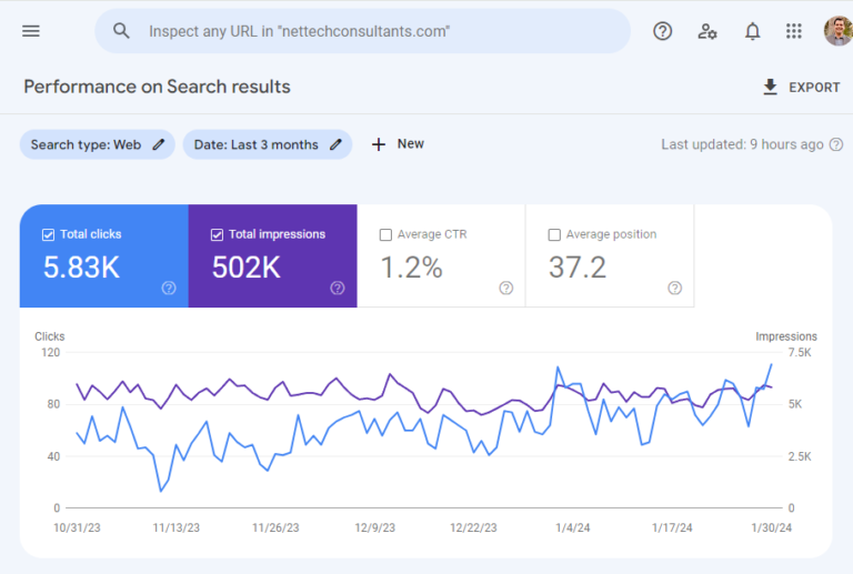 search console view for an MSP showing more than 5k visits per quarter from SEO