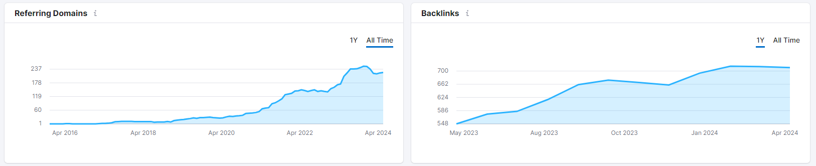 msp backlink growth