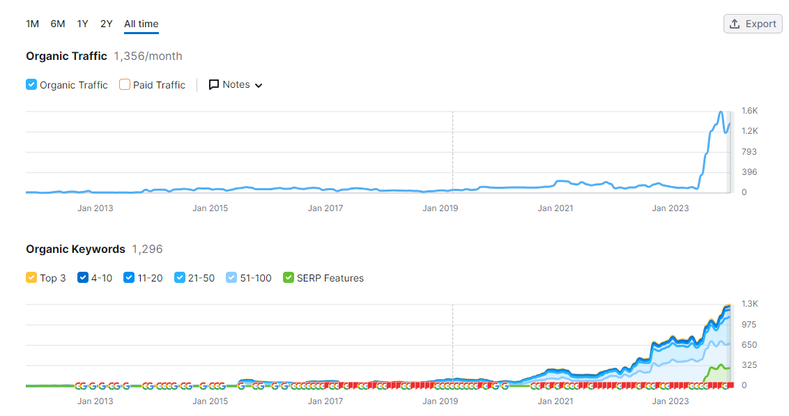 msp traffic growth from building links