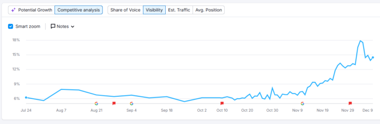 search engine query visibility growth for a DC metro based MSP