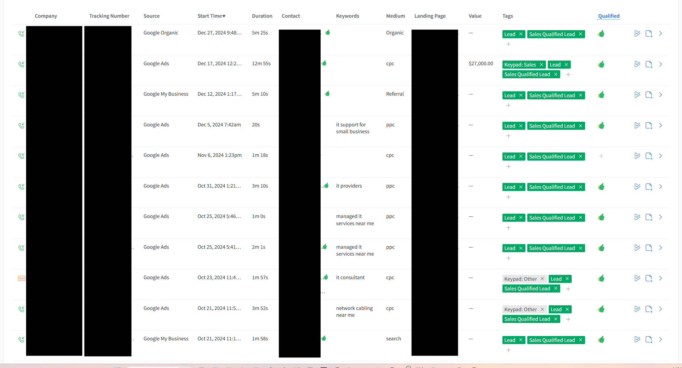 inbound calls that have been reviewed and marked as qualified leads in call tracking software