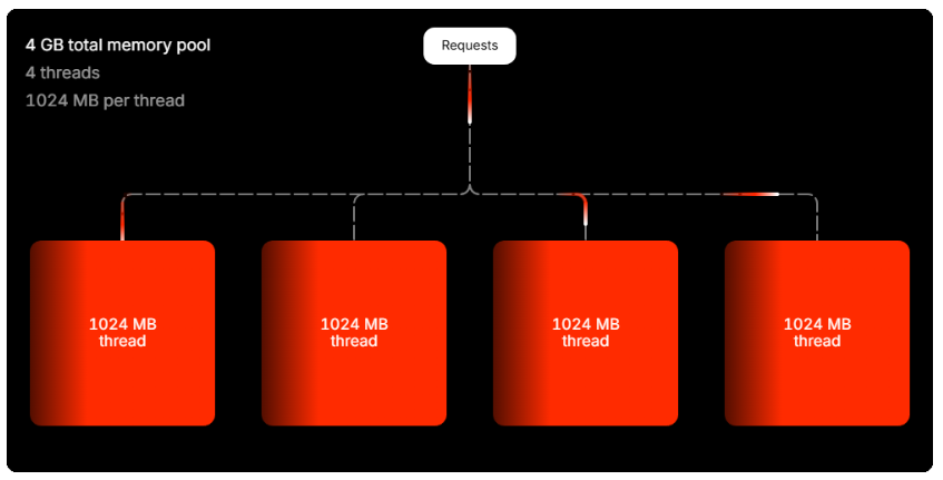 php threads and thread memory on a wordpress site