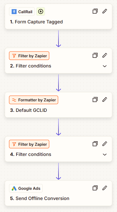 zapier workflow showing how to send a qualified lead event back to google ads after being tagged in CallRail call tracking software
