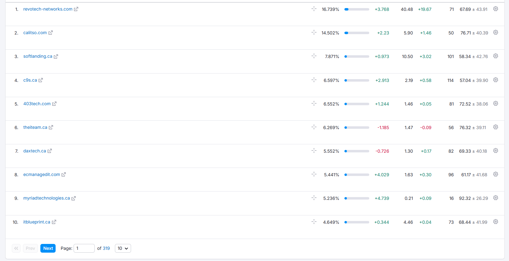 competitive landscape for an msp on search engine results 