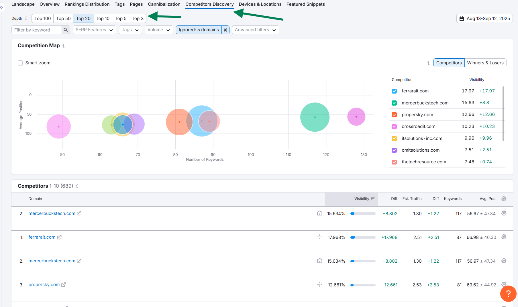 discovering seo competitors in an MSP market with the competitors discovery tab in semrush