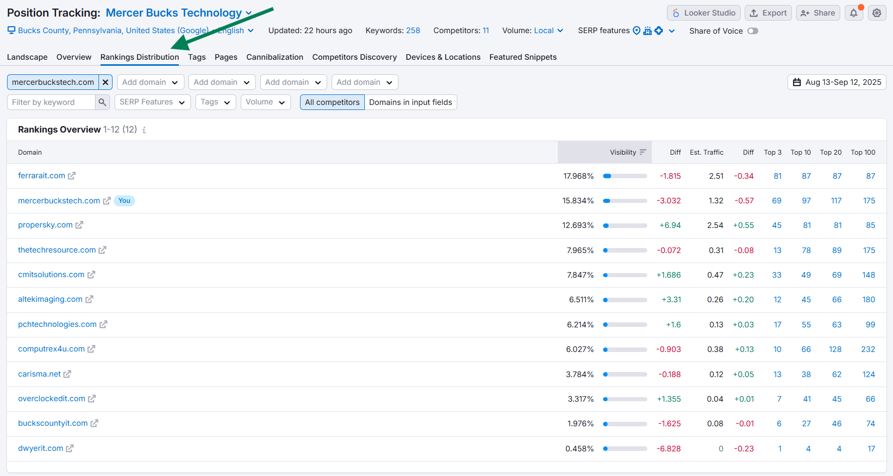 monitoring competitor rankings for an msp in semrush