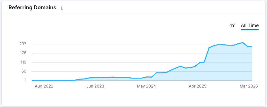 chart showing referring domain growth over time from a local link building campaign