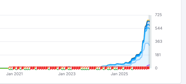 chart showing hockey stick keyword growth after deploying local landing pages